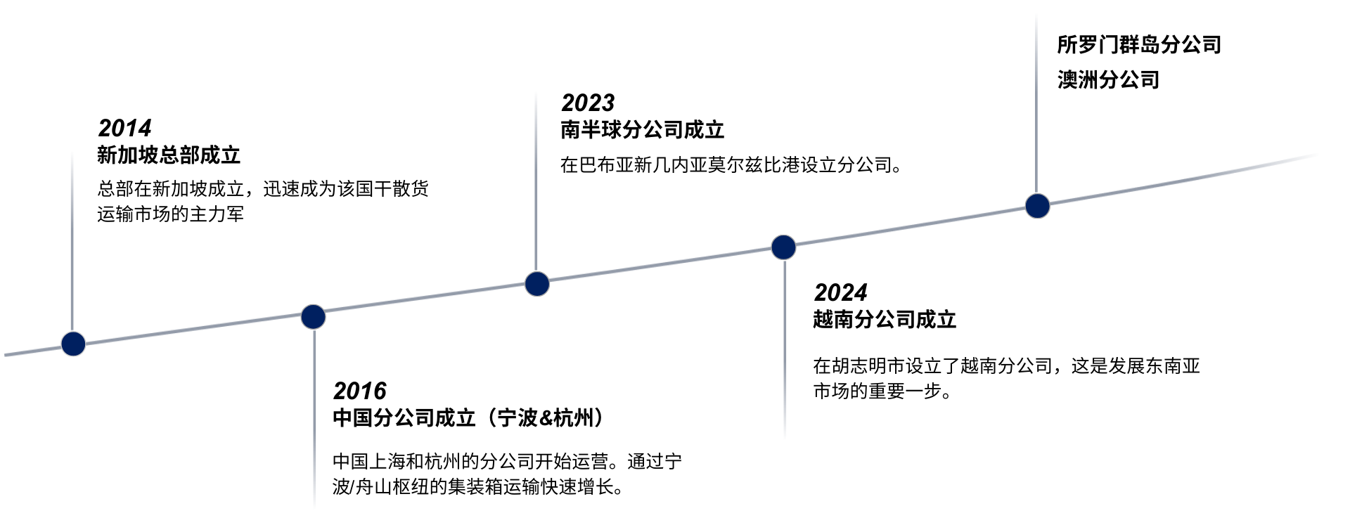 发展历史(1)(1)